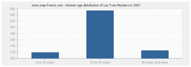 Women age distribution of Les Trois-Moutiers in 2007